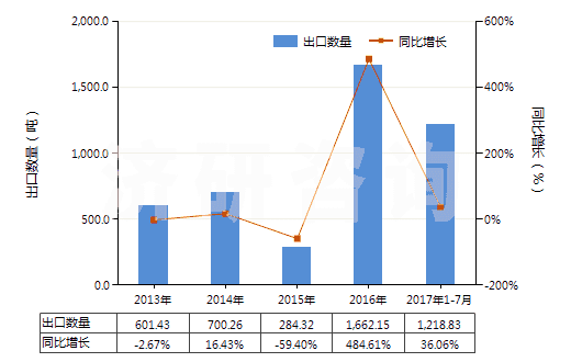 2013-2017年7月中國棕櫚液油(熔點為19℃-24℃,未經(jīng)化學(xué)改性)(HS15119010)出口量及增速統(tǒng)計